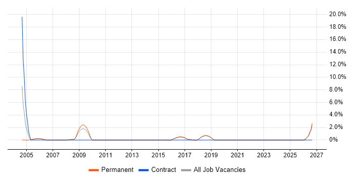 ISTQB Foundation Certification job vacancy trend in St Albans