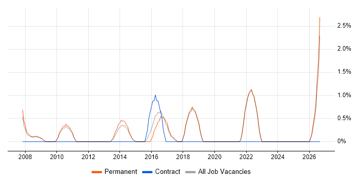 ISTQB job vacancy trend in St Albans