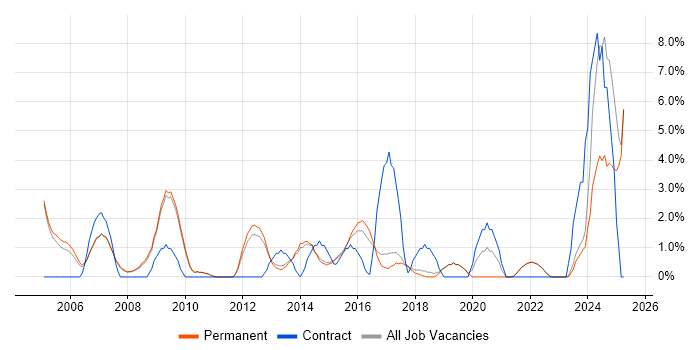 Job vacancy trend for IT Analyst in St Albans