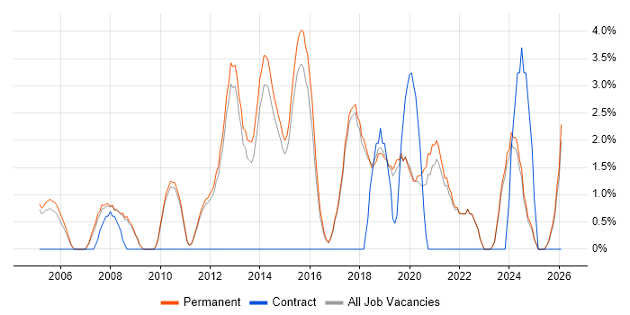 IT Engineer job vacancy trend in St Albans