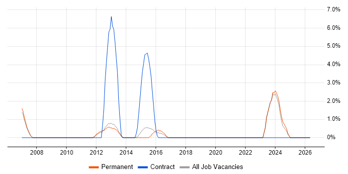 IT Services Manager job vacancy trend in St Albans