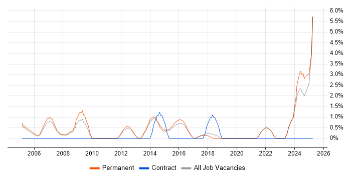 Job vacancy trend for IT Support Analyst in St Albans