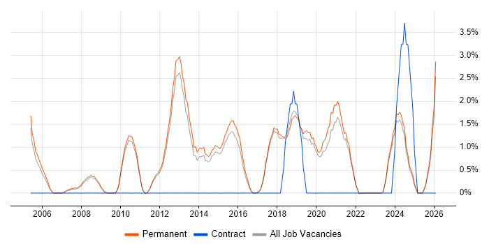 IT Support Engineer job vacancy trend in St Albans
