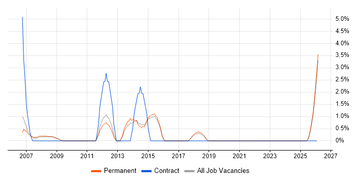 IT Technician job vacancy trend in St Albans