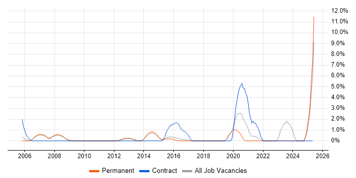 Job vacancy trend for ITIL Certification in St Albans