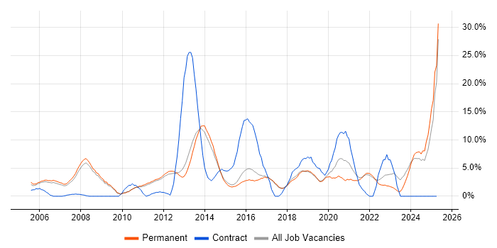 Job vacancy trend for ITIL in St Albans