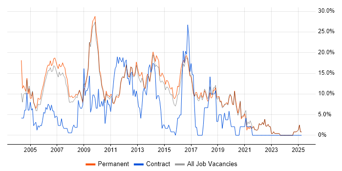 Job vacancy trend for Java in St Albans