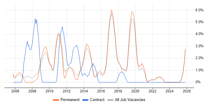 JavaScript Developer job vacancy trend in St Albans