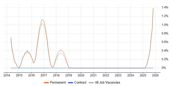 JavaScript Engineer job vacancy trend in St Albans