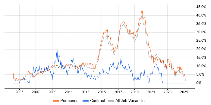 Job vacancy trend for JavaScript in St Albans
