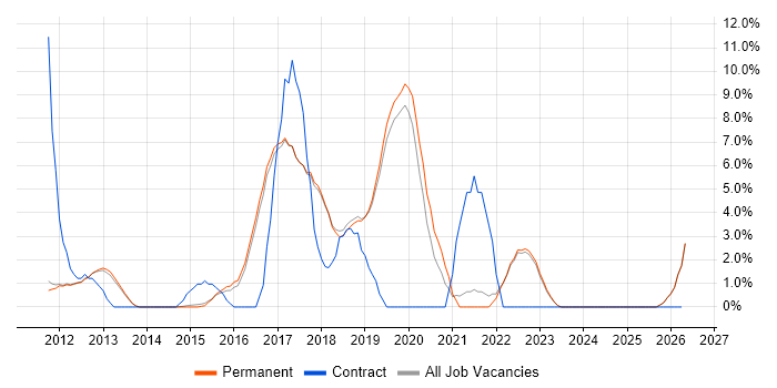 Jenkins job vacancy trend in St Albans