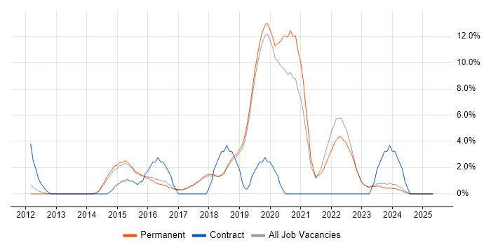 Job vacancy trend for JIRA in St Albans