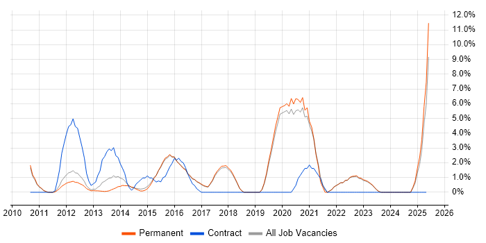 Job vacancy trend for JSON in St Albans
