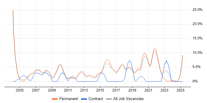 Job vacancy trend for Junior in St Albans