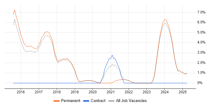 Job vacancy trend for Kafka in St Albans