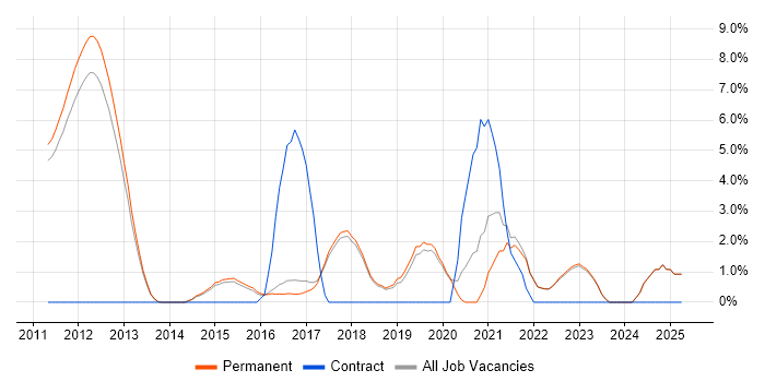 Job vacancy trend for Kanban in St Albans