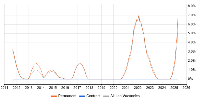 Job vacancy trend for Kentico in St Albans