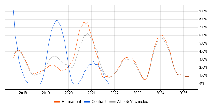 Job vacancy trend for Kubernetes in St Albans