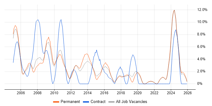 LAN job vacancy trend in St Albans