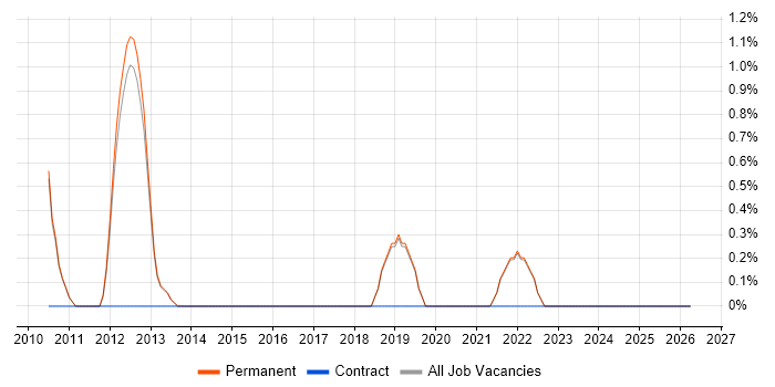 Lead Software Engineer job vacancy trend in St Albans