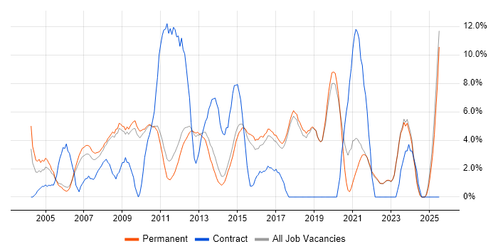Job vacancy trend for Lead in St Albans