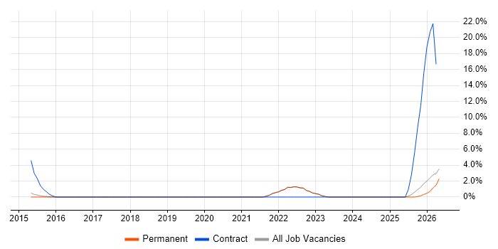 Life Science job vacancy trend in St Albans