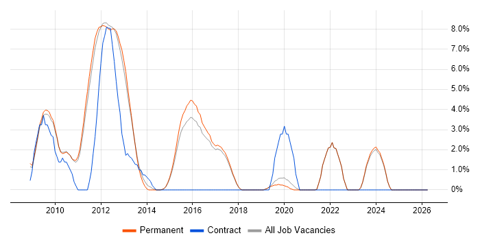 LINQ job vacancy trend in St Albans