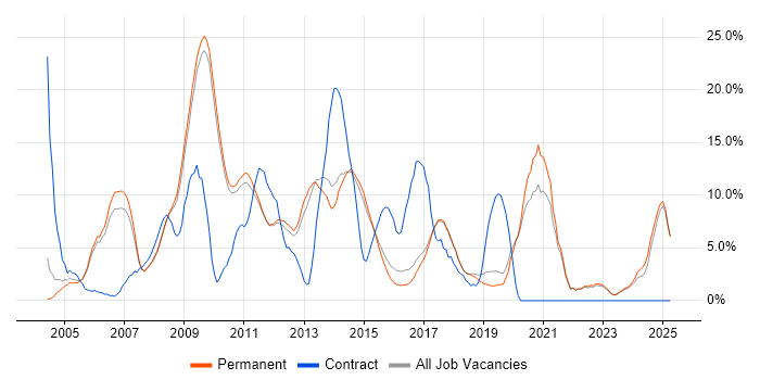 Job vacancy trend for Linux in St Albans Job vacancy trend for Linux in St Albans