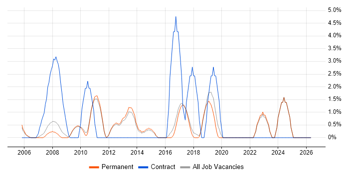 Load Balancing job vacancy trend in St Albans