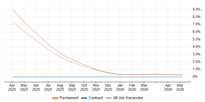 Looker job vacancy trend in St Albans