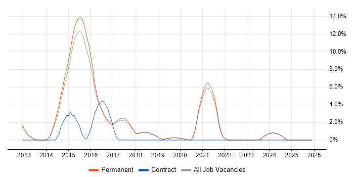 Low Latency job vacancy trend in St Albans