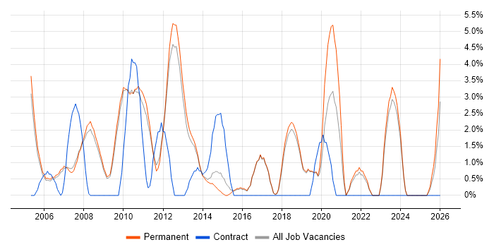 Management Information System job vacancy trend in St Albans