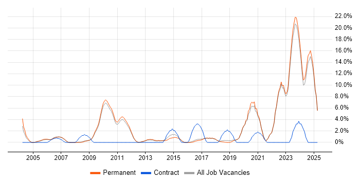 Job vacancy trend for Manufacturing in St Albans