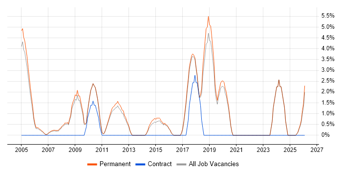 Market Research job vacancy trend in St Albans