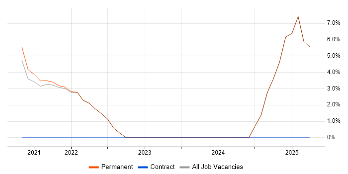 Job vacancy trend for Marketing Technology in St Albans