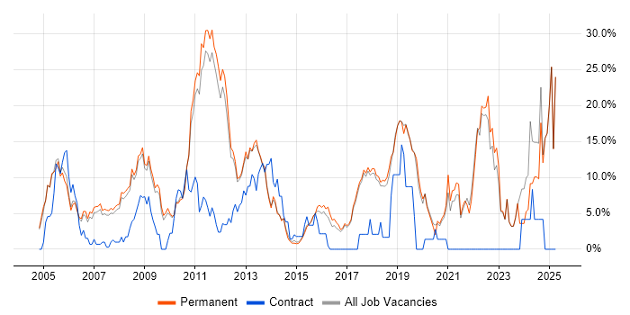 Job vacancy trend for Marketing in St Albans Job vacancy trend for Marketing in St Albans
