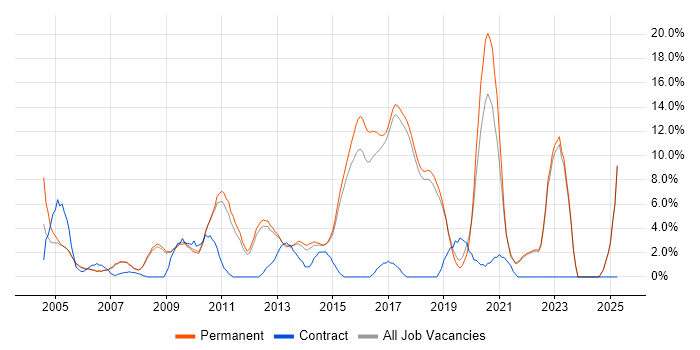 Job vacancy trend for Mathematics in St Albans