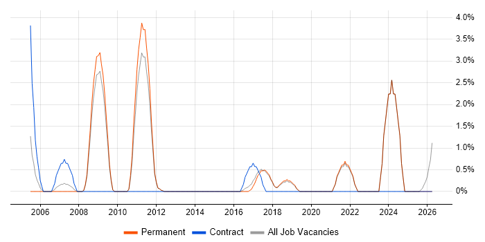 Matrix Organization job vacancy trend in St Albans