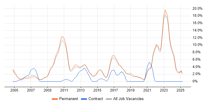 Job vacancy trend for Mentoring in St Albans