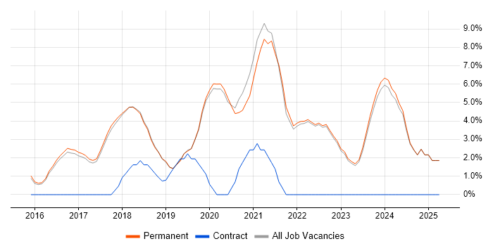 Job vacancy trend for Microservices in St Albans Job vacancy trend for Microservices in St Albans