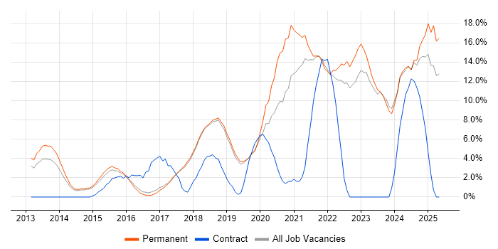 Job vacancy trend for Microsoft 365 in St Albans