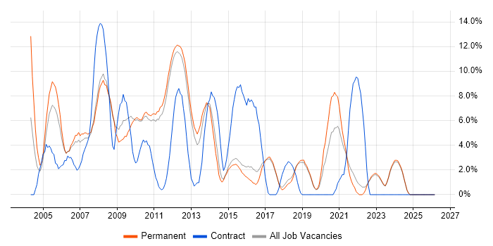 Microsoft Certification job vacancy trend in St Albans