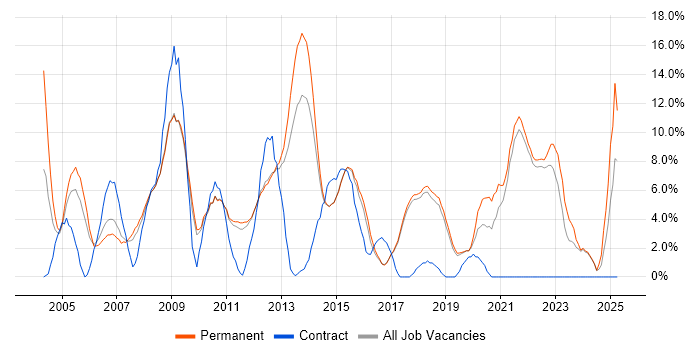 Job vacancy trend for Microsoft Exchange in St Albans