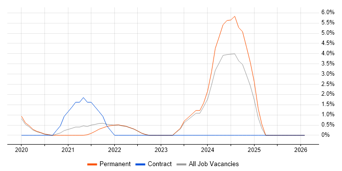 Microsoft Intune job vacancy trend in St Albans