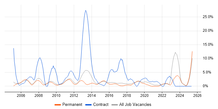 Job vacancy trend for Migration in St Albans