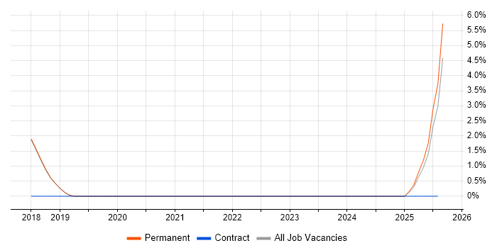 Job vacancy trend for Mobile Device Management in St Albans
