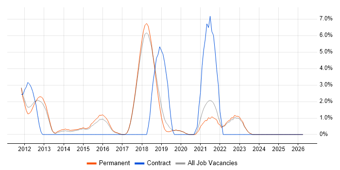 MongoDB job vacancy trend in St Albans