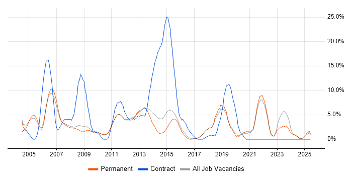 Job vacancy trend for Microsoft Excel in St Albans