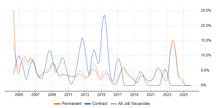 Microsoft Office job vacancy trend in St Albans