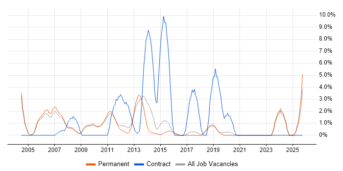 Microsoft PowerPoint job vacancy trend in St Albans